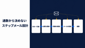 次の一行動、必要な理解、理解の順番、メールの役割、通数を順に結ぶ、通数から決めないステップメール設計の図。