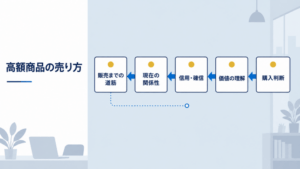 高額商品の購入判断から、価値の理解、信用と確信、現在の関係性をさかのぼって販売までの道筋を設計する図。