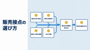 商品、既存の関係性、必要な理解、次の行動から販売接点の役割を定める判断の流れ。