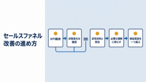 セールスファネル改善の進め方という文字と、KPI観測、状態変化の確認、定性材料との照合、必要な理解への照合、検証仮説を一つ選ぶ流れを示す図。