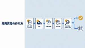販売資産を再利用する前に、対象、必要な理解、次の行動と現在の設計を照合する流れ。