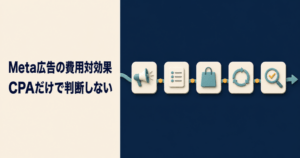 Meta広告の費用対効果をCPAだけで判断せず、広告後の導線・購入・継続まで点検するイメージ図