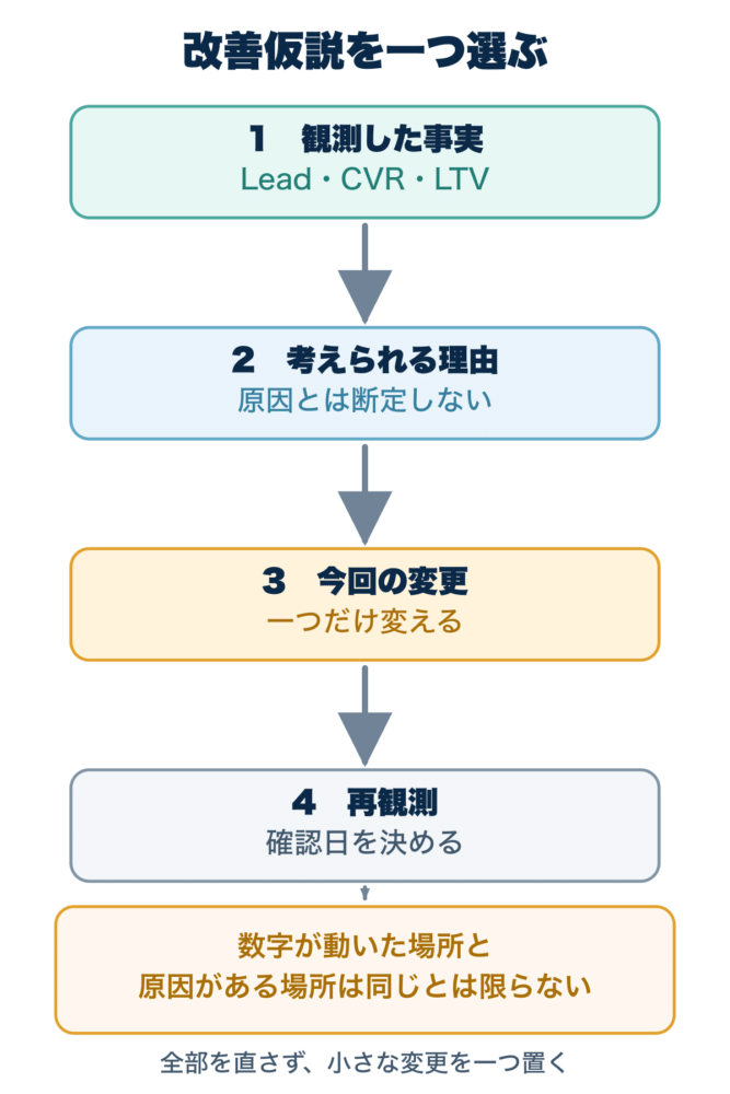 Lead、CVR、LTVの観測結果を原因と断定せず、一つの改善仮説と小さな変更へつなぐ図