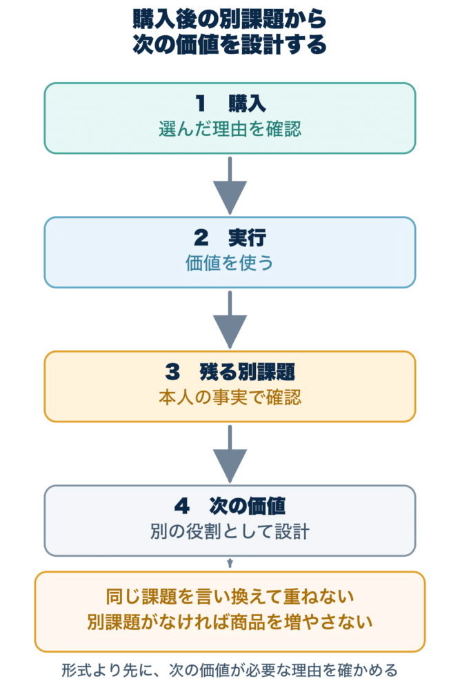 購入後に残る別の課題を確認し、同じ商品を重ねず次の価値へつなぐ図