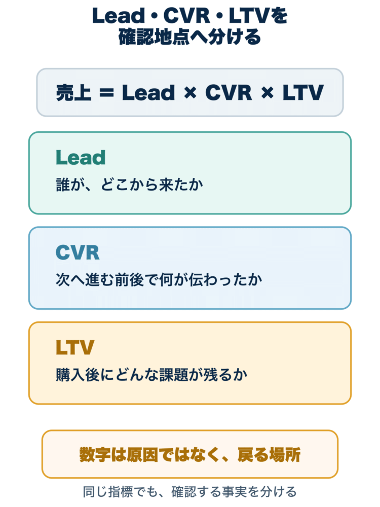 売上をLead、CVR、LTVに分け、それぞれで確認する事実へ戻る図