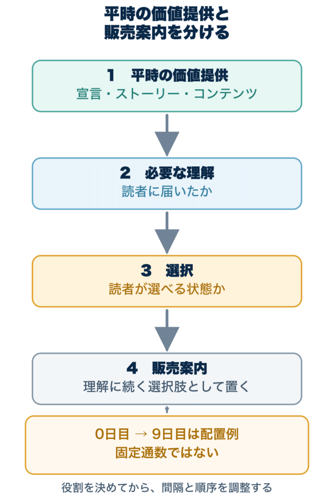 平時の宣言、ストーリー、コンテンツから必要な理解、選択、案内へ進む配置例の図