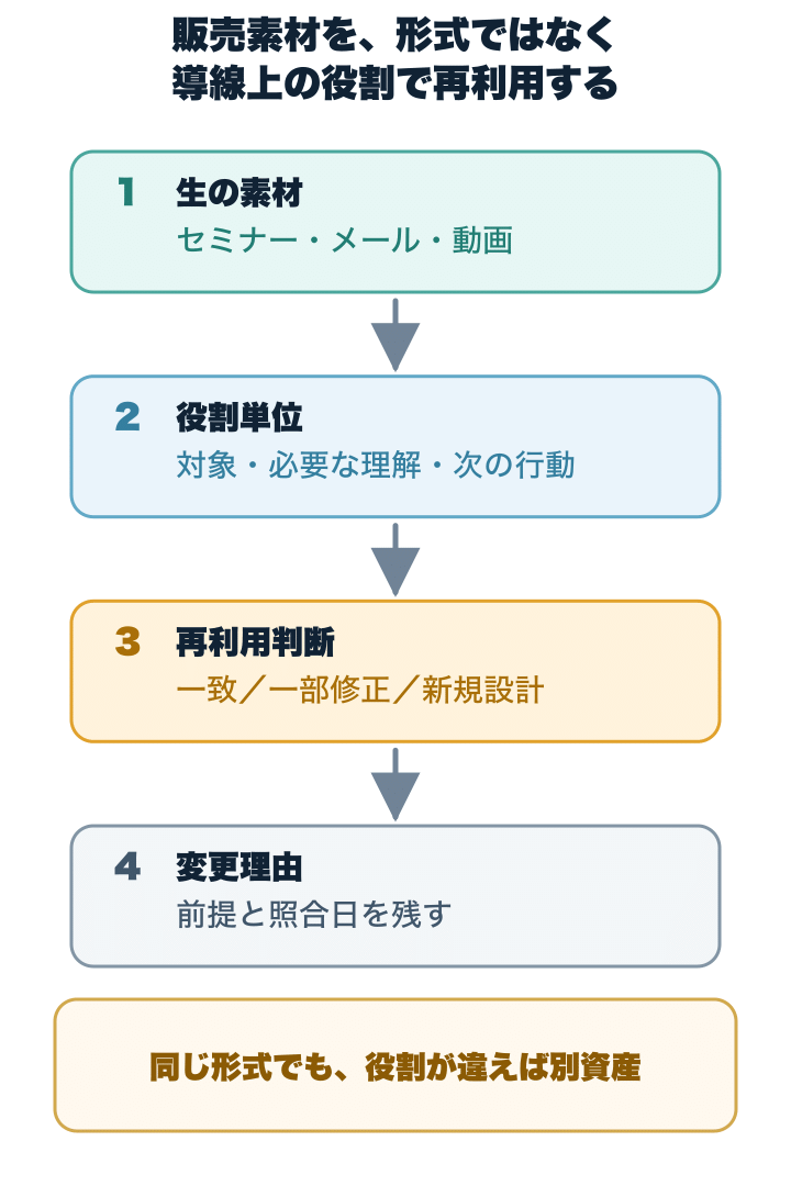 セミナーやメールなどの生素材を対象、必要な理解、次の行動という役割単位へ分け、再利用、部分修正、新規設計を判断する図