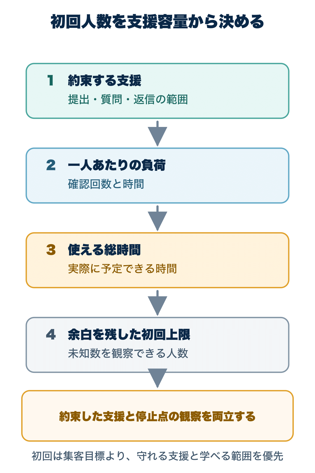 約束する支援、一人あたりの負荷、使える総時間、観察余力のある初回上限の順に、チャレンジ企画の人数を決める図。
