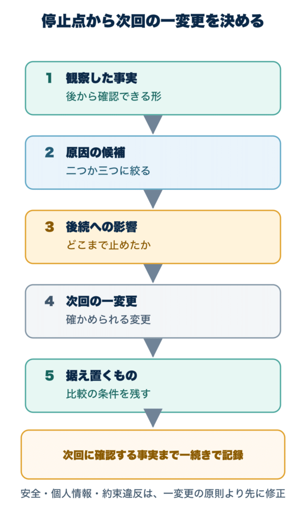 観察した事実、原因候補、後続への影響、次回の一変更、据え置くものの順に、チャレンジ企画を振り返る図。