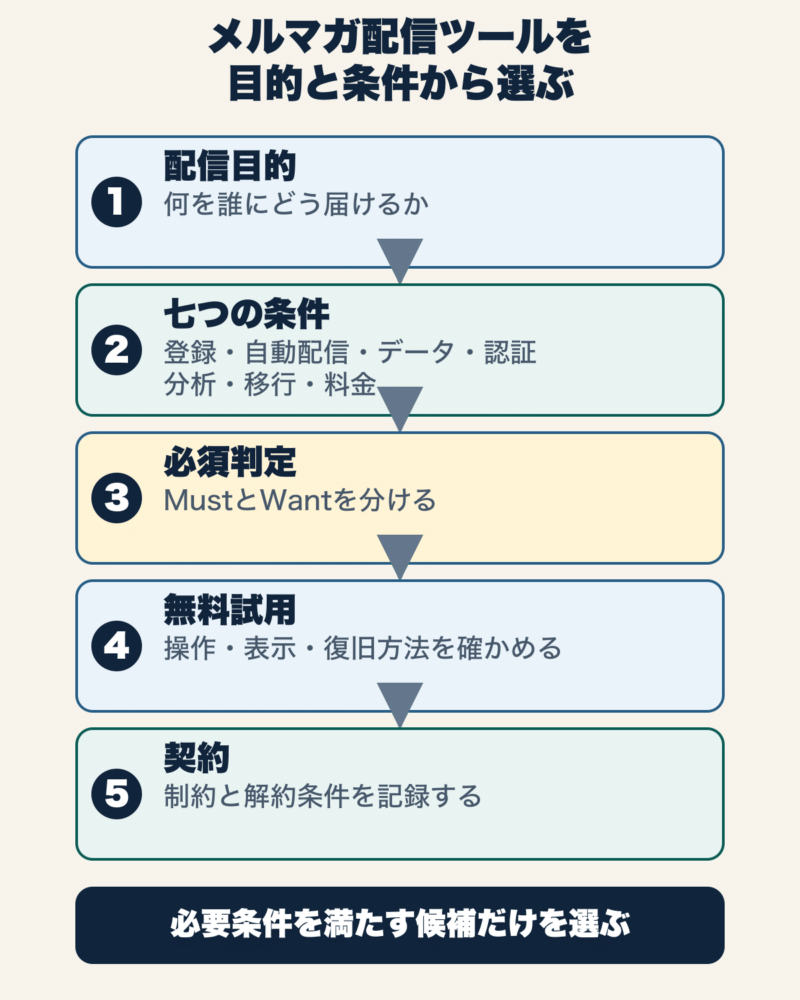 メルマガの配信目的を決め、七つの条件を書き出し、必須判定、無料試用、契約の順に配信ツールを選ぶ図。