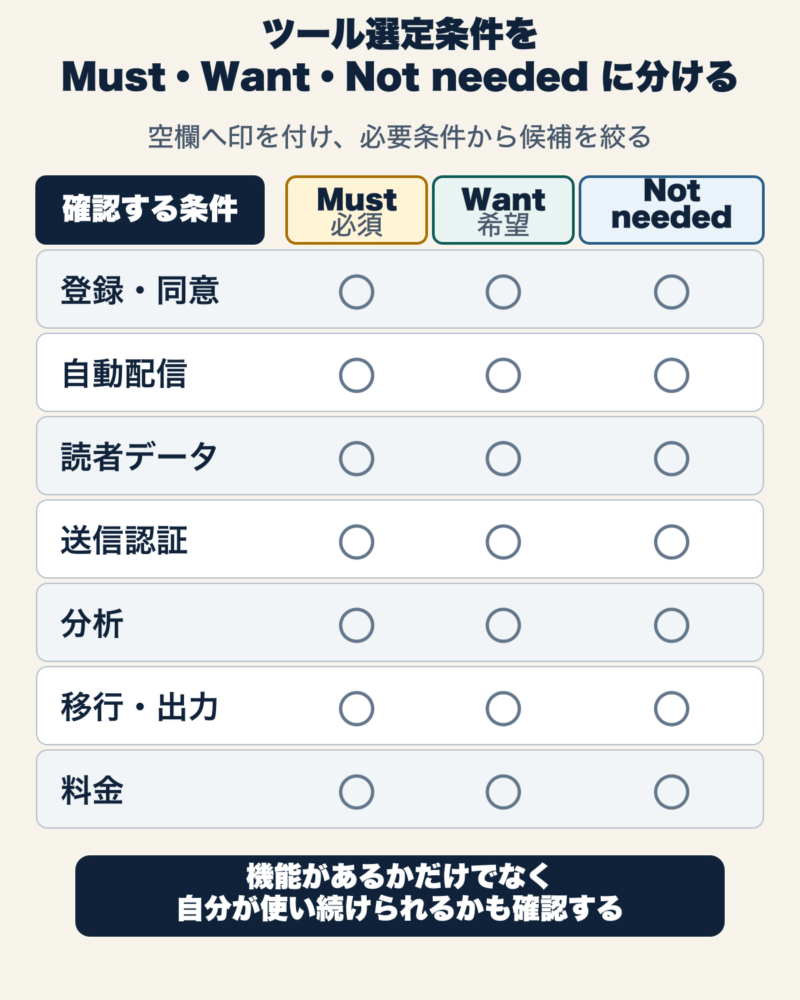 メルマガ配信ツールの登録・同意、自動配信、読者データ、送信認証、分析、移行・出力、料金を必須、希望、今回不要に分ける比較シート。