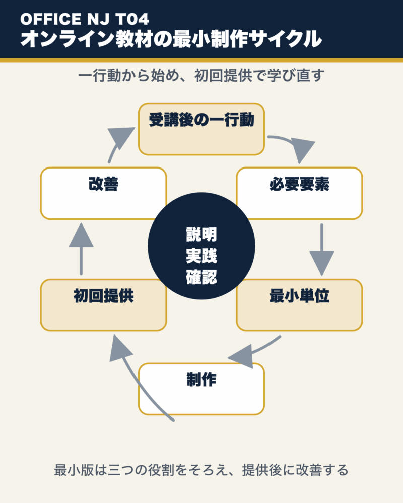 受講後の一行動から、必要要素、最小単位、制作、初回提供、改善へ進み、再び一行動へ戻る循環図。