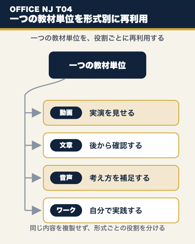 一つの教材単位から、動画は実演、文章は確認、音声は補足、ワークは実践へ役割を分ける図。