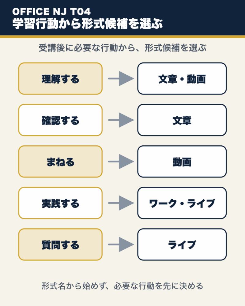 理解、確認、模倣、実践、質問という学習行動から、文章、動画、ワーク、ライブの候補を選ぶ図。