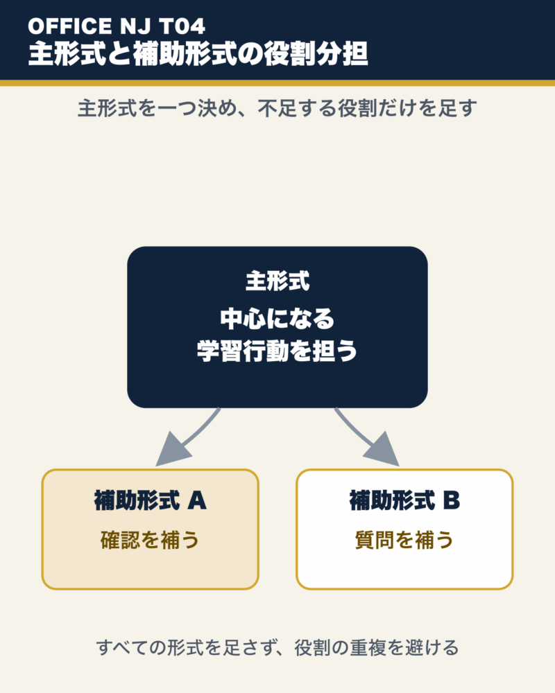 中央の主形式が中心の学習行動を担い、補助形式が確認と質問の不足分だけを補う図。