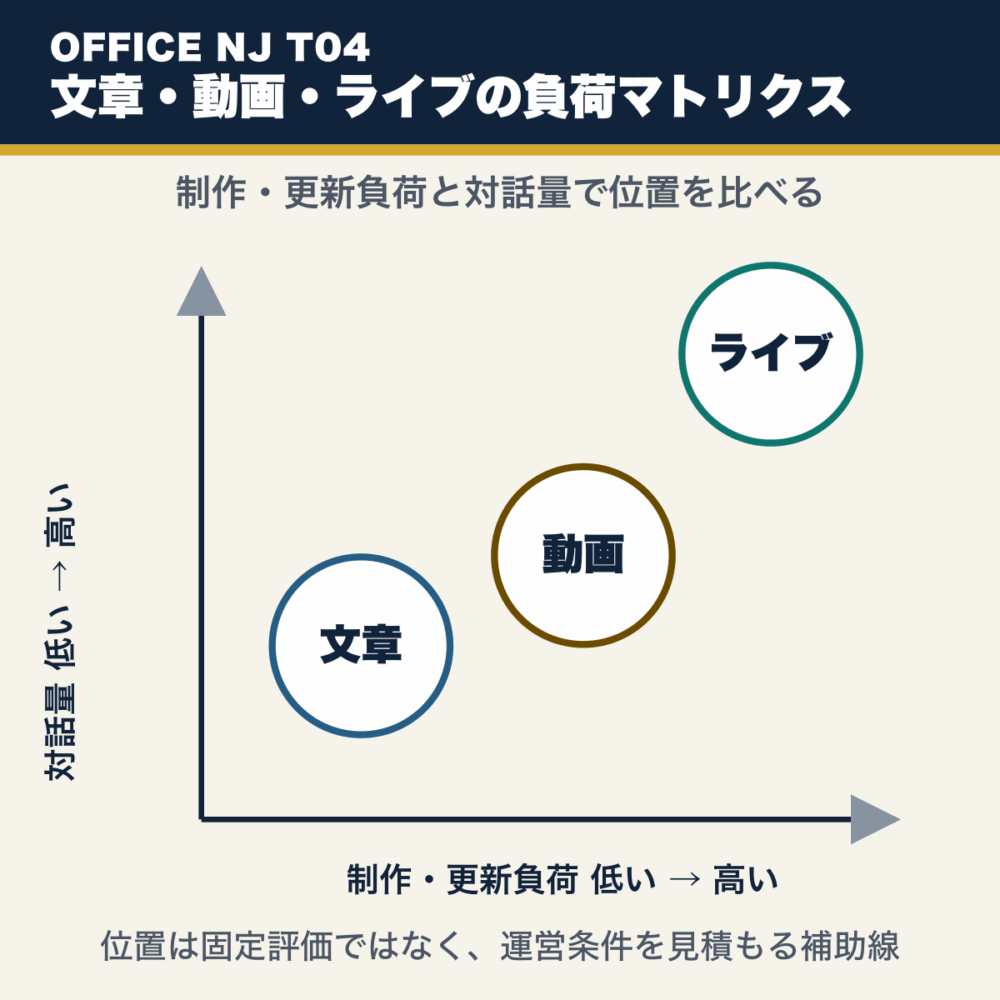制作と更新の負荷を横軸、対話量を縦軸にして、文章、動画、ライブの位置を比べる図。